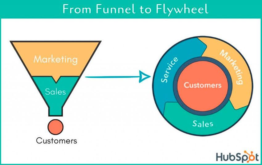 With Flywheel marketing, each action provides a steady stream of inertia.