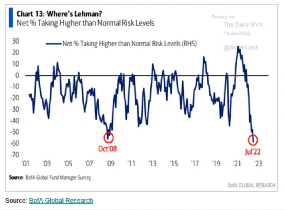 Taking higher than normal risk levels