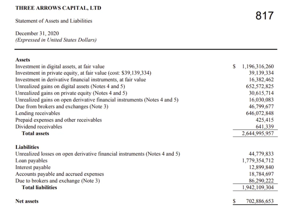 Three Arrows Capital statement of Assets and Liabilities