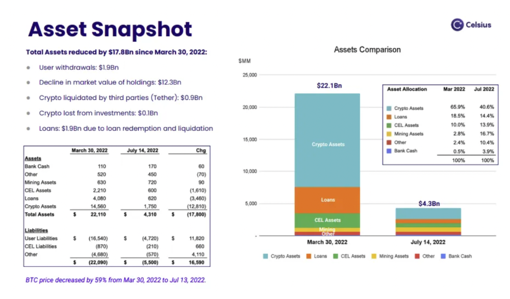 Celcius Asset Snapshot