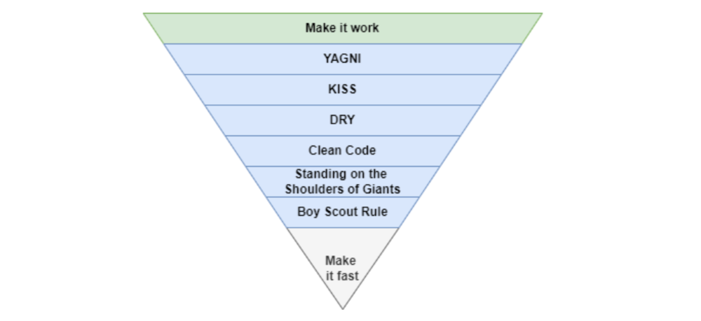 My reverse pyramid of coding basics