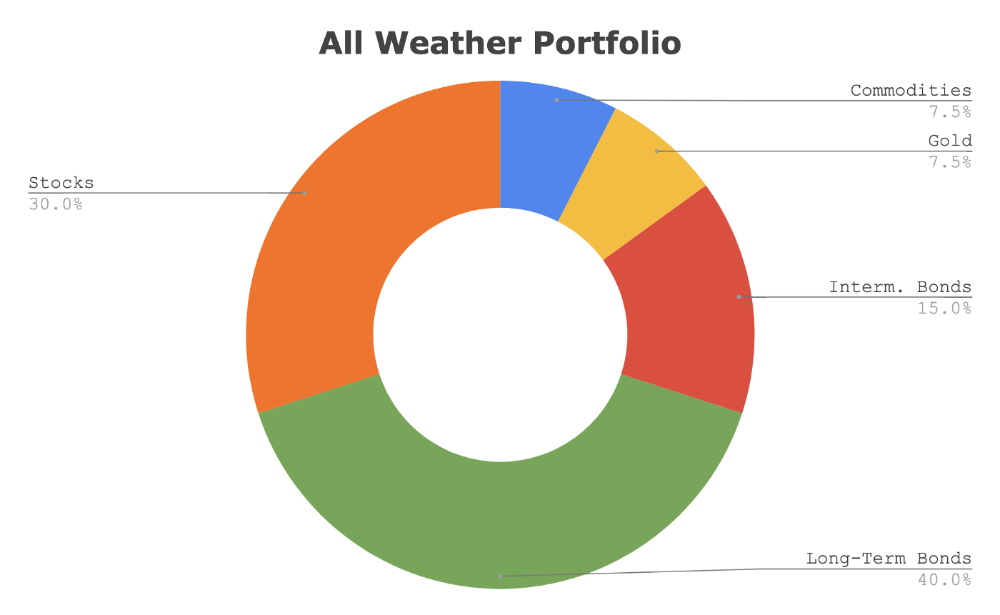 Image Credit-RayDalio/OptimizedPortfolio