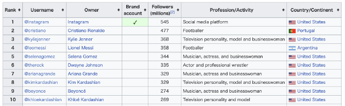 Source: Wikipedia, Top Instagram Account Followers