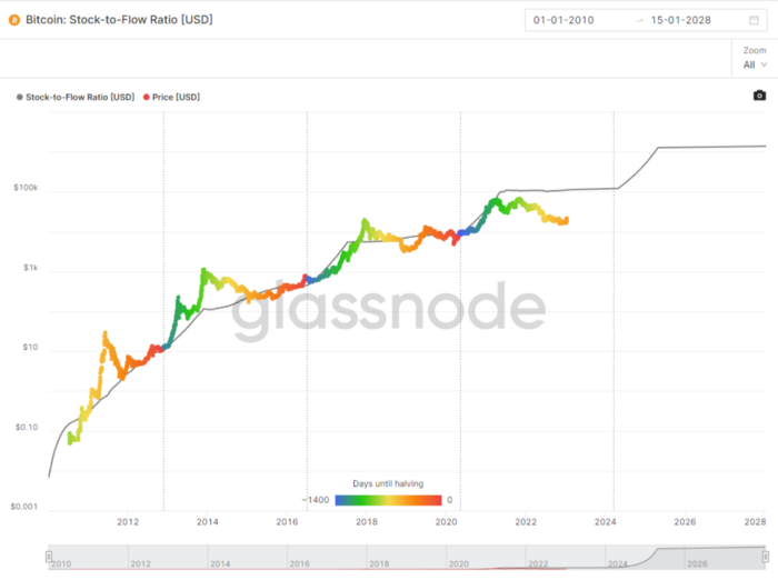 https://studio.glassnode.com/metrics?a=BTC&m=indicators.StockToFlowRatio