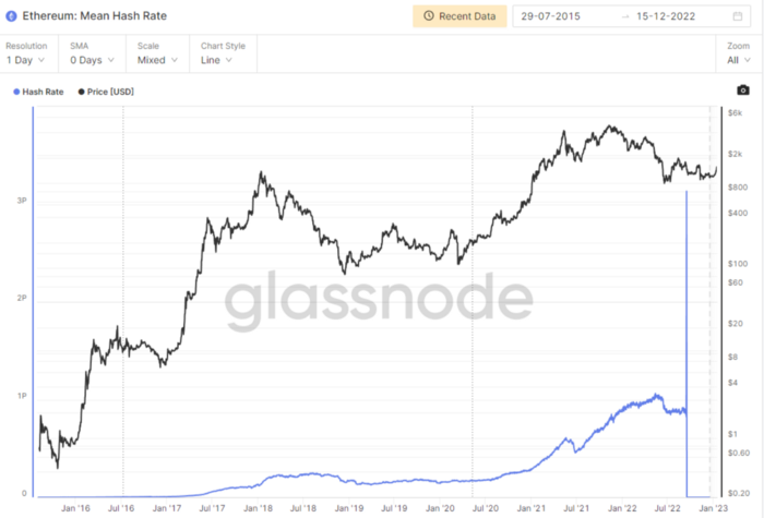 https://studio.glassnode.com/metrics?a=ETH&m=mining.HashRateMean