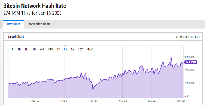 https://ycharts.com/indicators/bitcoin_network_hash_rate