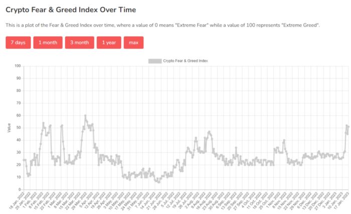 Trend of FGI over a period of time. https://alternative.me/crypto/fear-and-greed-index/