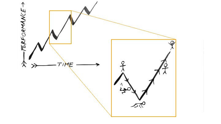 This zig-zag trajectory of performance improvement illustrates that getting better at anything in life isn’t a straight shot. The close-up box shows how prioritizing Downstate recovery after an Upstate exertion (e.g., hard workout) leads to RECOVERYPLUS. Image from The Power of the Downstate by Sara C. Mednick PhD.