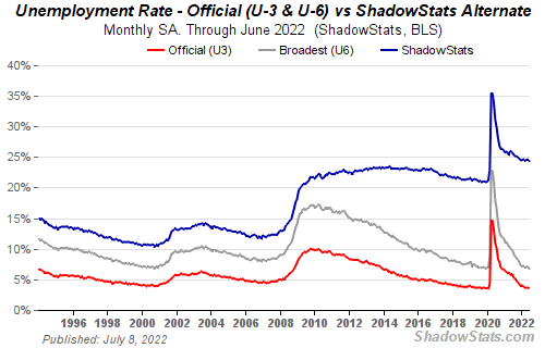 Unemployment Data Including “Long-term Discouraged Workers” (Source)