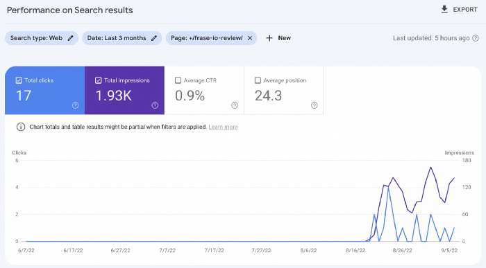 Here is how my article written with SEO and users in mind, performs