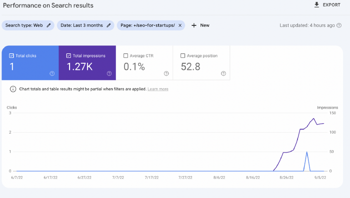 The AI-generated article performance