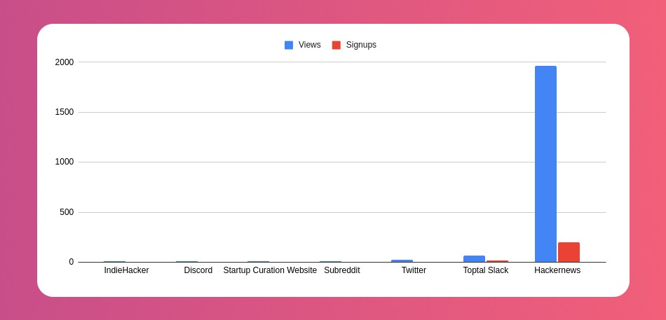 Results across the marketing channels