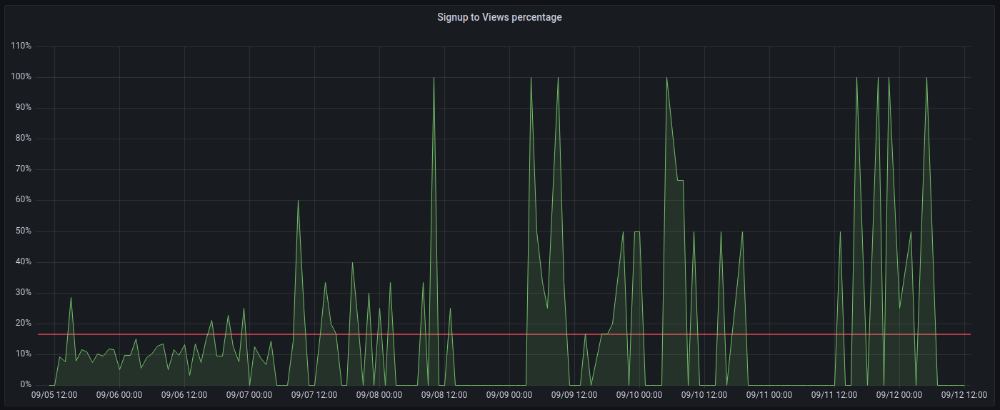 Signup to Views percentage