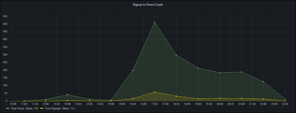 Signup to views count during the first few hours