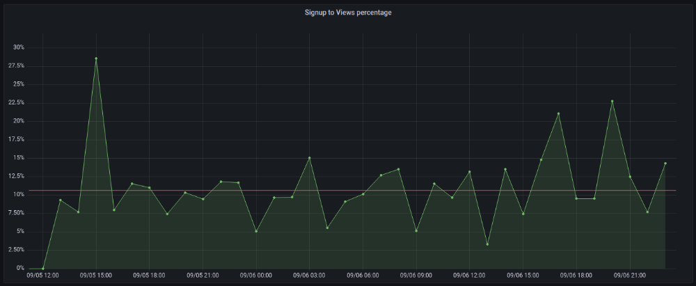 Percentage of signups to views for the first 2 days