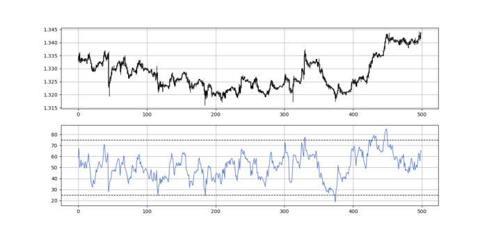 GBPUSD in the first panel with the 13-period RSI in the second panel.