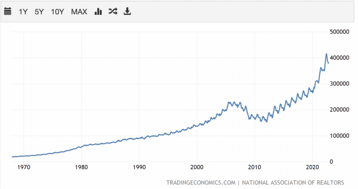 House prices since 1970 — By Trading Economics