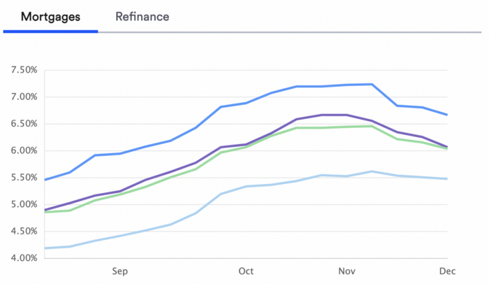 Interest rates chart — by Bankrate