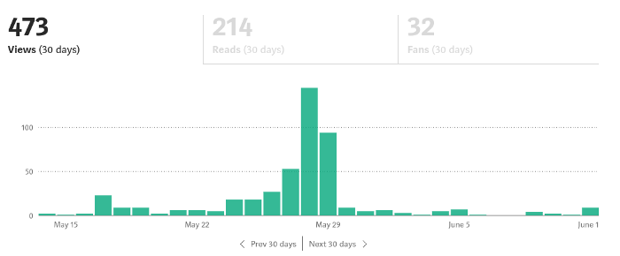 My medium stats for May-June