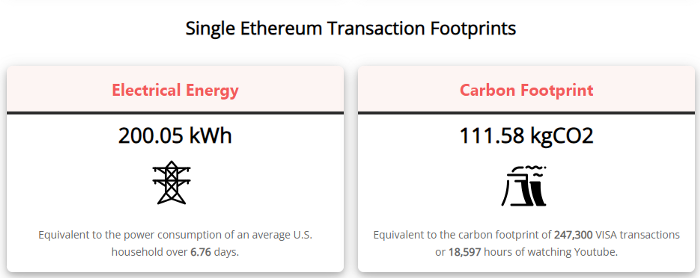 Energy consumption PER transaction for Ethereum post-merge. Image from Digiconomist