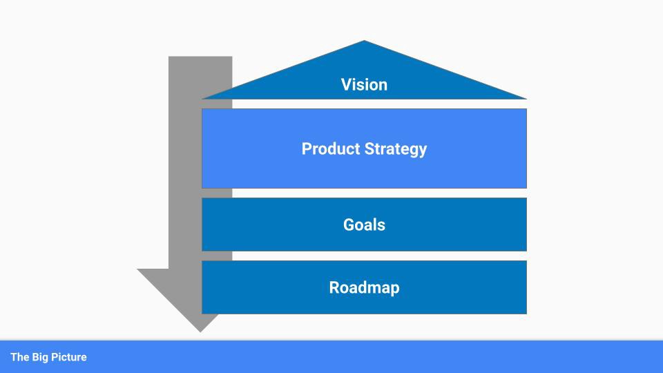 The Big Picture: Vision, Product Strategy, Goals, Roadmap