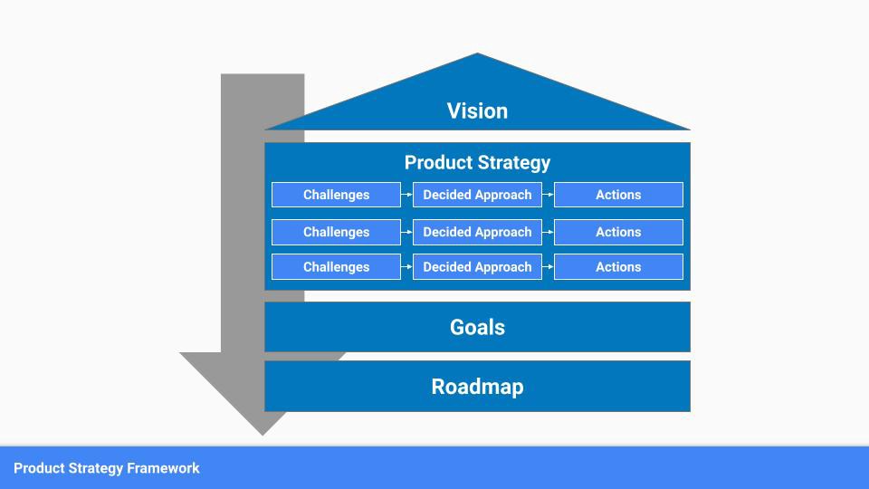 Product Strategy Framework: Challenges, Decided Approach, Actions