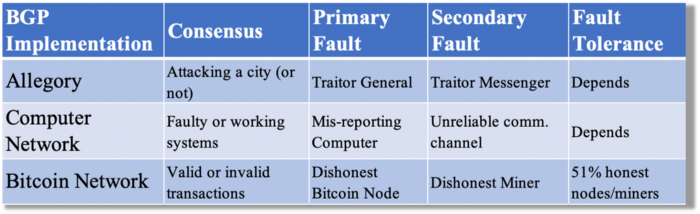 Table 1: Comparison of Byzantine Generals Problem implementations