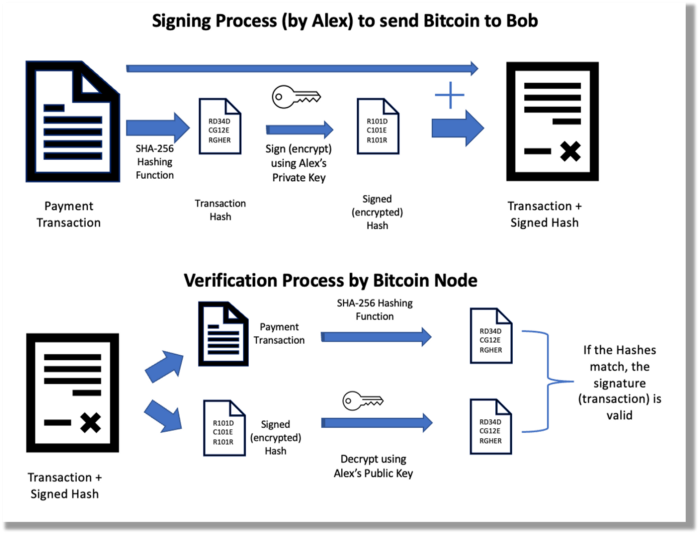 Figure 3: Transaction signing and verifying process with asymmetric encryption and hashing operations