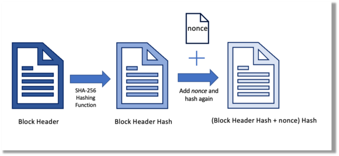 Figure 2: SHA-256 Hash operation on Block Header’s Hash + nonce