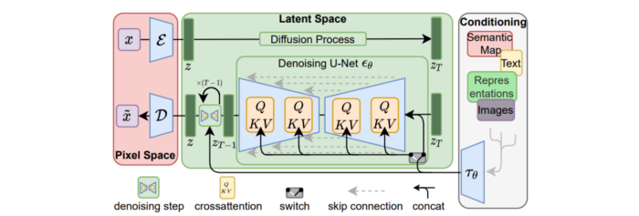 Model architecture, Source © https://arxiv.org/pdf/2112.10752.pdf