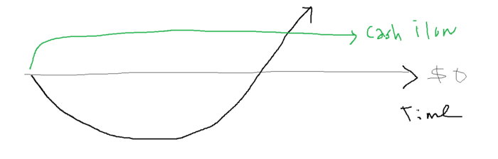 Cash Flow business hedges against