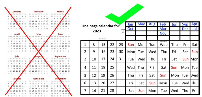 The conventional way we display annual calendars, at left, requires us to examine each month separately, either relegating the full year to a tiny font on a single page or onto 12 separate pages. Instead, the one-page calendar, at right, enables you to find whatever you want all throughout the year. (Credit: E. Siegel, with a public domain conventional calendar at left)