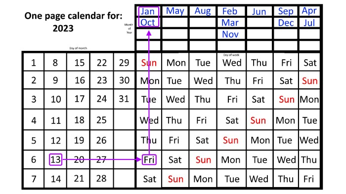 If you know which date/day-of-the-week combination you’re seeking but don’t know which months will meet that criteria, start with the date (1–31), move to the right until you find the day of the week you want, then move up and find which months match that criteria. Every year will always have at least one such combination. (Credit: E. Siegel)