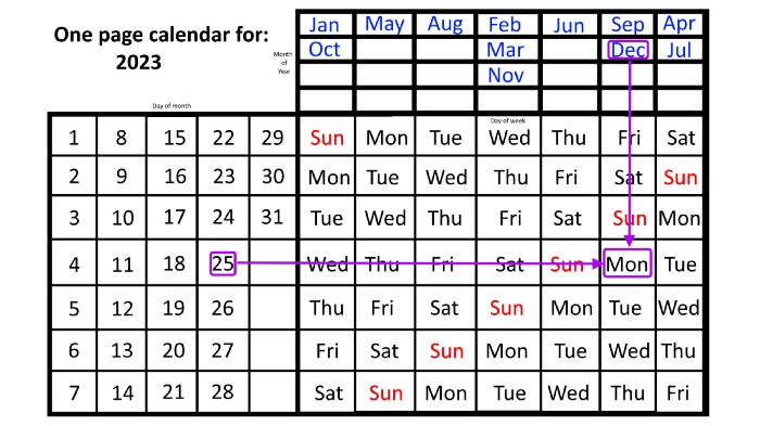 Using the one-page calendar for 2023, you can figure out the day-of-the-week of any calendar day by placing one finger on the “date” at left and another on the “month” at top. By moving your fingers respectively to the right and down, where they meet will reveal the day of the week to you. (Credit: E. Siegel)