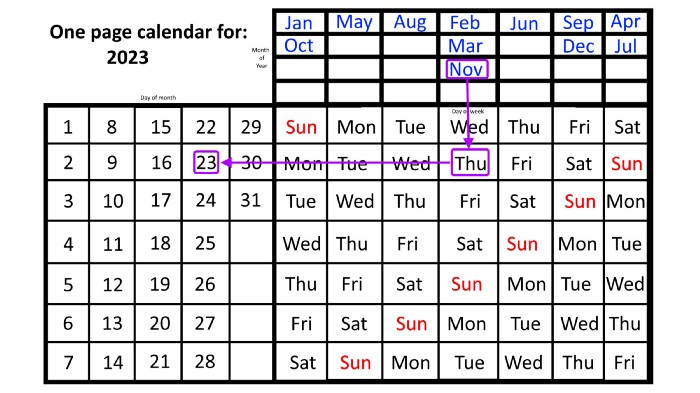 To find American Thanksgiving, you need to find the 4th Thursday in November. Using the one-page calendar, start at November, move down to find Thursday, then move to the left to count off to the fourth Thursday in November. In 2023, that date will be November 23rd. (Credit: E. Siegel)