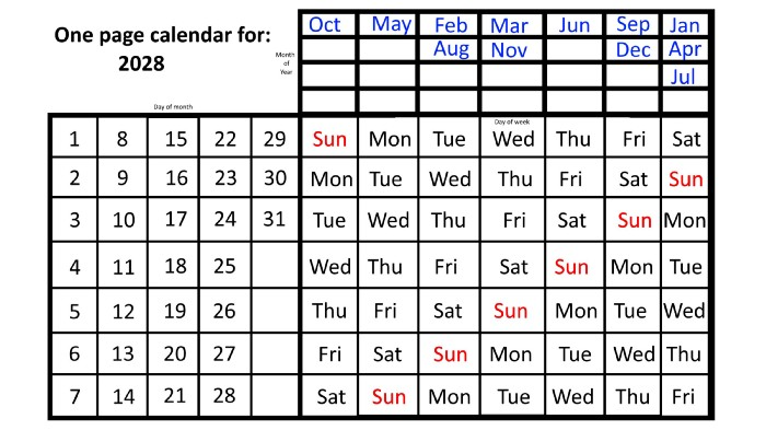 This example of a one-page calendar, which represents the year 2028, will be valid for all leap years that begin with January 1st on a Saturday. The leap year version of the one-page calendar repeats every 28 years, unless you pass a non-leap year ending in “00,” in which case the repeat will either be 12 or 40 years instead. (Credit: E. Siegel)