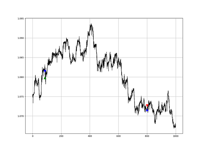 Signal chart.