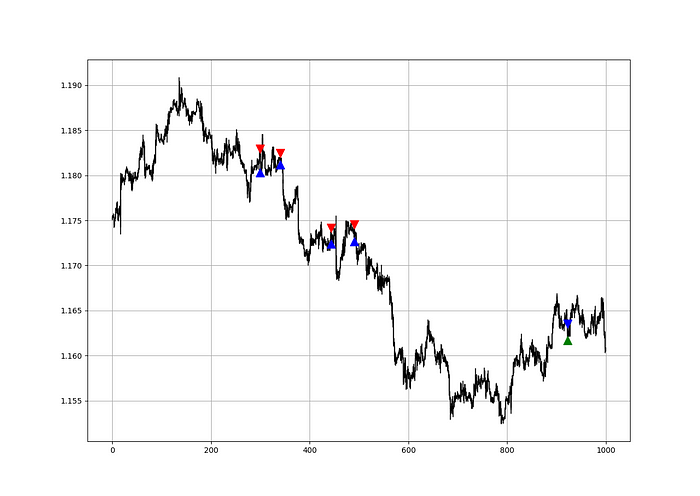 Signal chart.