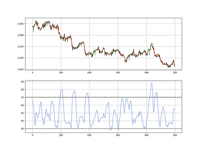 EURUSD in the first panel with the 21-period RVI in the second panel.