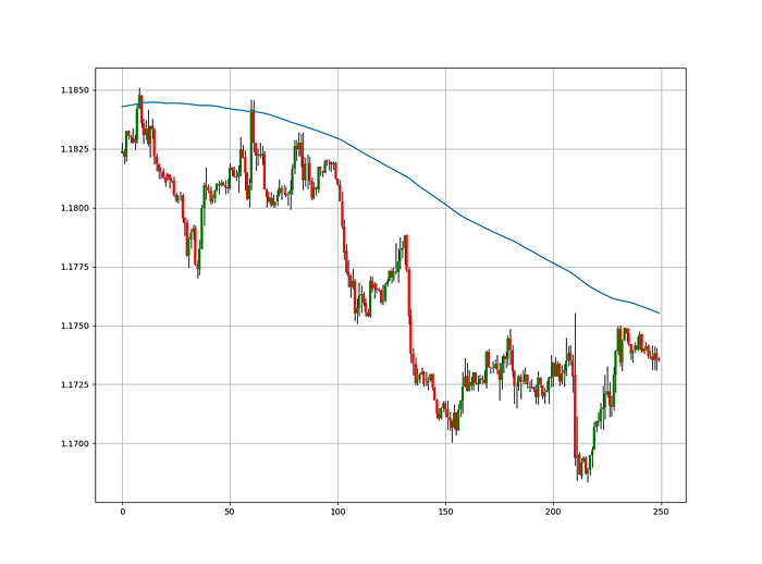 EURUSD hourly values with the 200-hour simple moving average.