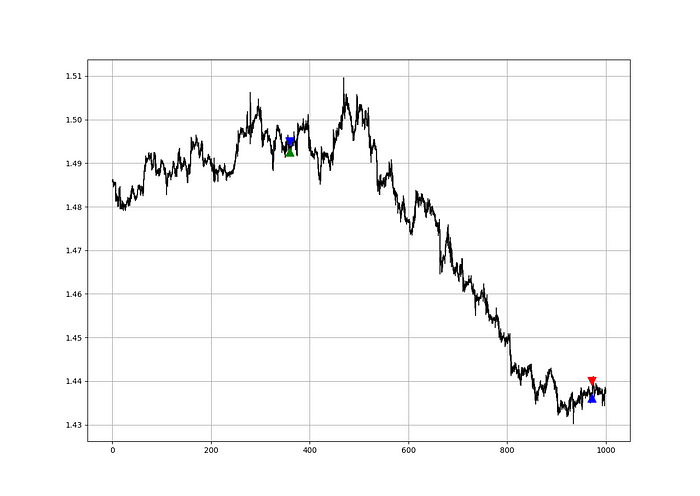 Signal chart.