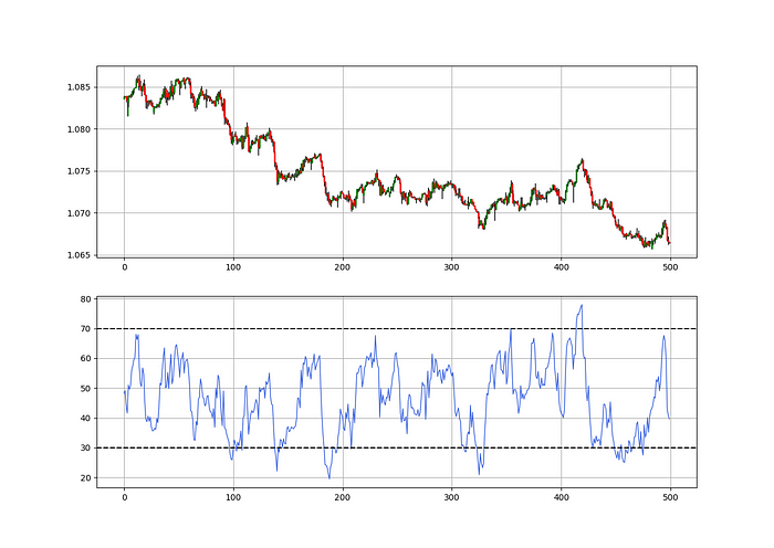 EURUSD in the first panel with the 14-period RSI in the second panel.