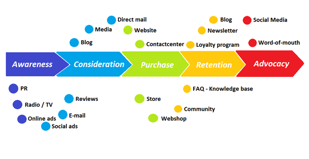 Customer journey with touchpoints