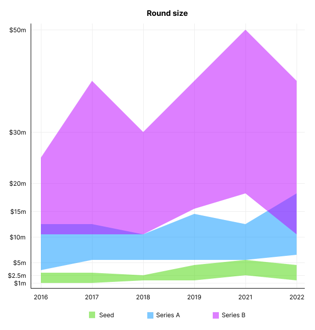 Generated from raw data for Seed to Series B from 2016–2022