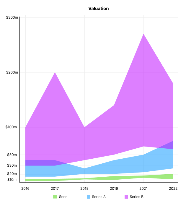 Generated from raw data for Seed to Series B from 2016–2022