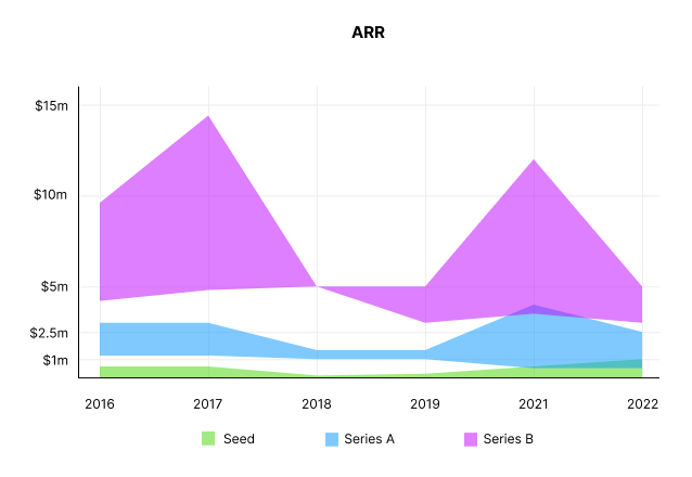 Generated from raw data for Seed to Series B from 2016–2022