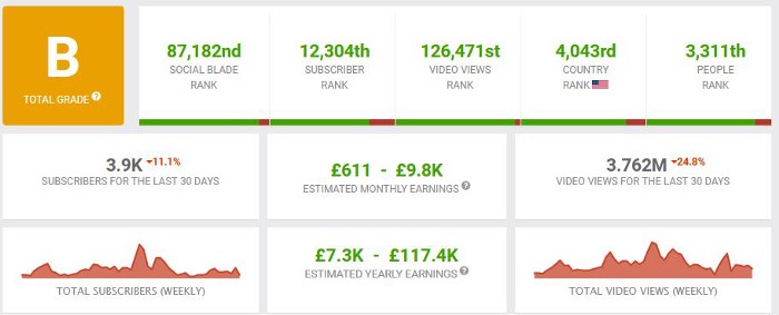 Screenshot from SocialBlade.com