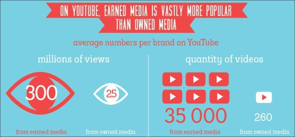 Source: Earned Media Rankings on YouTube — Octoly