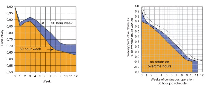 Source: Calculating Loss of Productivity Due to Overtime Using Published Charts — Fact or Fiction