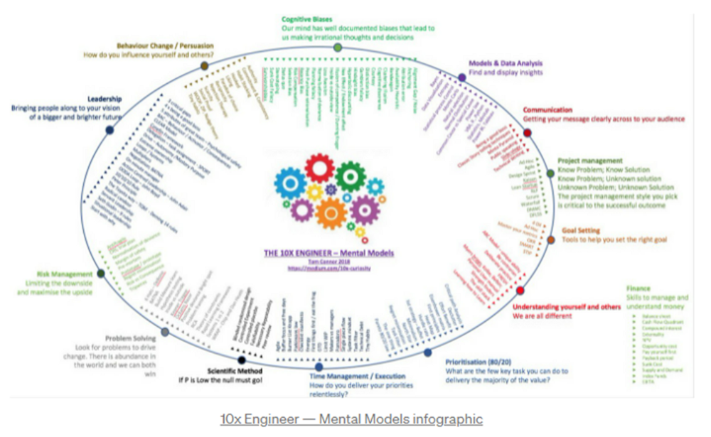 https://tomconnor.me/wp-content/uploads/2021/08/10x-Engineer-Mental-Models.pdf